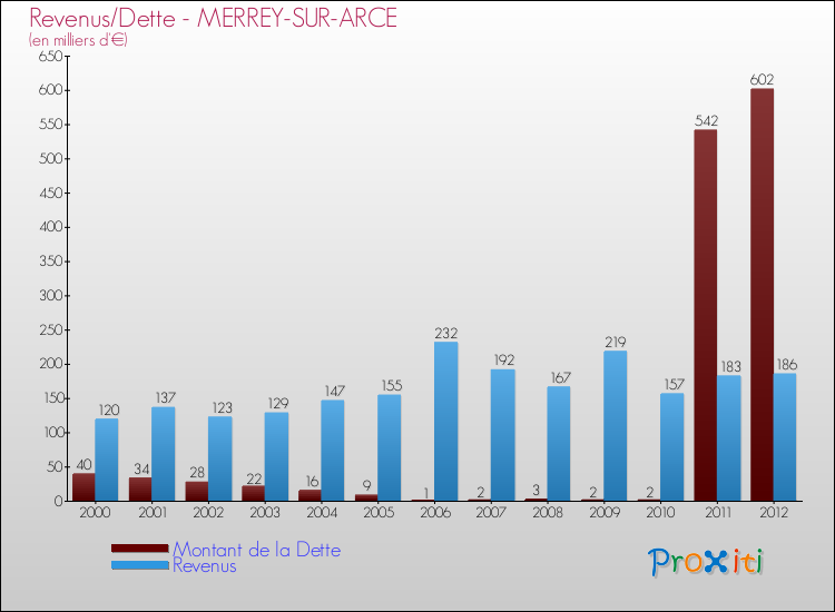 Evolution comparée de la dette et des revenus pour la commune de MERREY-SUR-ARCE de 2000 à 2012 Comparaison de la dette et des revenus pour MERREY-SUR-ARCE de 2000 à 2012