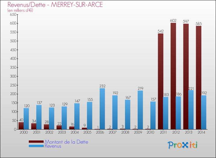 Evolution comparée de la dette et des revenus pour la commune de MERREY-SUR-ARCE de 2000 à 2014 Comparaison de la dette et des revenus pour MERREY-SUR-ARCE de 2000 à 2014