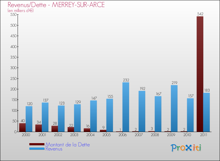 Evolution comparée de la dette et des revenus pour la commune de MERREY-SUR-ARCE de 2000 à 2011 Comparaison de la dette et des revenus pour MERREY-SUR-ARCE de 2000 à 2011