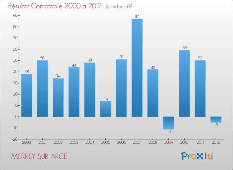 Evolution du résultat comptable pour la commune de MERREY-SUR-ARCE de 2000 à 2012 Evolution du résultat comptable pour MERREY-SUR-ARCE de 2000 à 2012