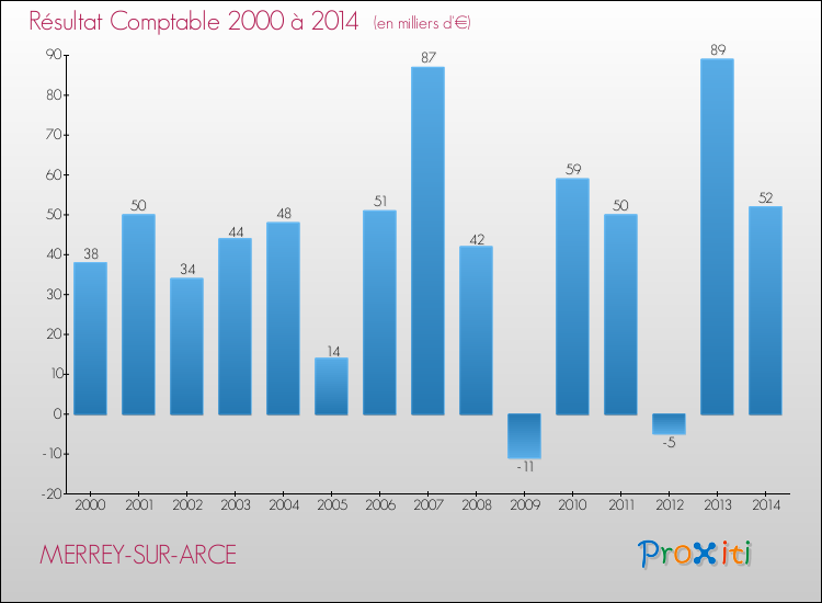 Evolution du résultat comptable pour la commune de MERREY-SUR-ARCE de 2000 à 2014 Evolution du résultat comptable pour MERREY-SUR-ARCE de 2000 à 2014