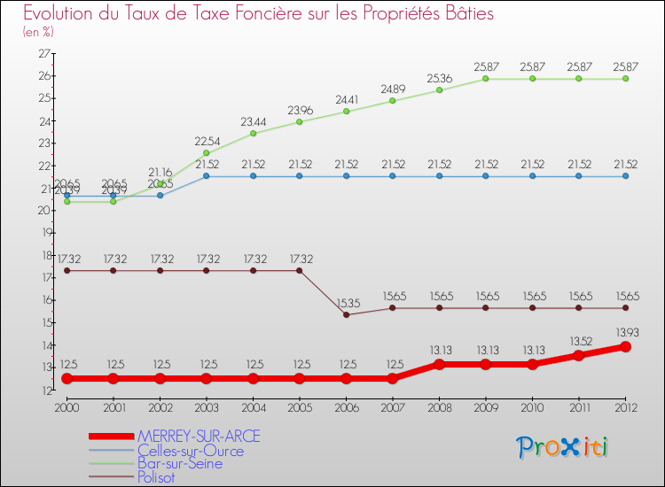 Evolution du taux de la taxe foncière sur le bati pour MERREY-SUR-ARCE et les communes proches de 2000 à 2012 Comparaison des taux de taxe foncière sur le bati pour MERREY-SUR-ARCE et les communes voisines de 2000 à 2012