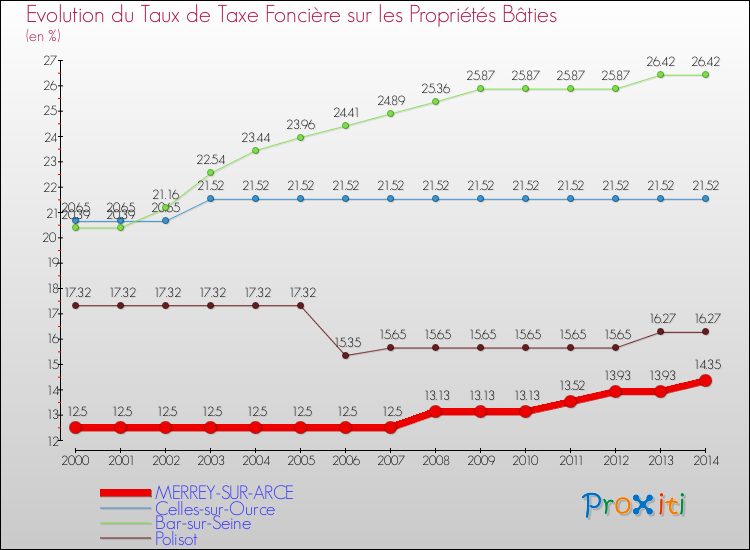 Evolution du taux de la taxe foncière sur le bati pour MERREY-SUR-ARCE et les communes proches de 2000 à 2014 Comparaison des taux de taxe foncière sur le bati pour MERREY-SUR-ARCE et les communes voisines de 2000 à 2014