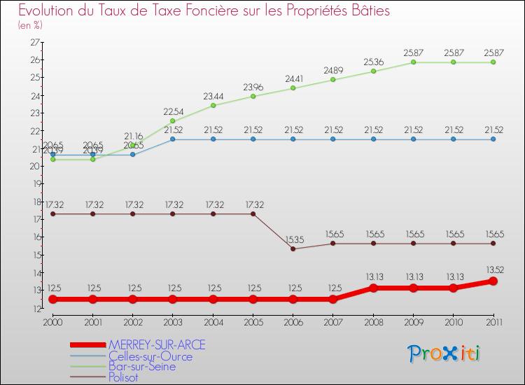 Evolution du taux de la taxe foncière sur le bati pour MERREY-SUR-ARCE et les communes proches Comparaison des taux de taxe foncière sur le bati pour MERREY-SUR-ARCE et les communes voisines