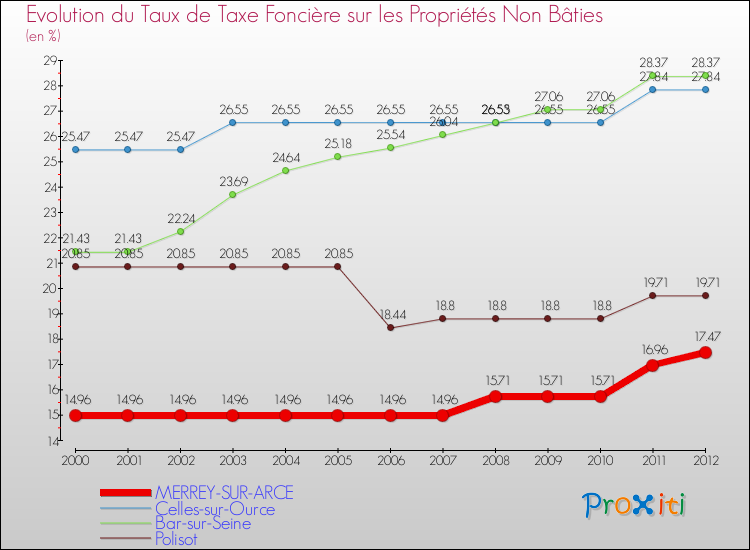 Evolution du taux de la taxe foncière sur les immeubles et terrains non batis pour MERREY-SUR-ARCE et les communes proches de 2000 à 2012 Comparaison des taux de la taxe foncière sur les immeubles et terrains non batis pour MERREY-SUR-ARCE et les communes voisines de 2000 à 2012