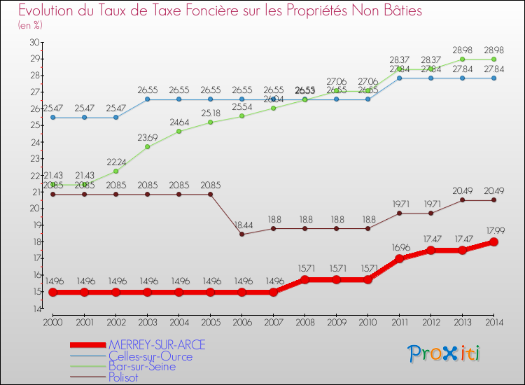 Evolution du taux de la taxe foncière sur les immeubles et terrains non batis pour MERREY-SUR-ARCE et les communes proches de 2000 à 2014 Comparaison des taux de la taxe foncière sur les immeubles et terrains non batis pour MERREY-SUR-ARCE et les communes voisines de 2000 à 2014