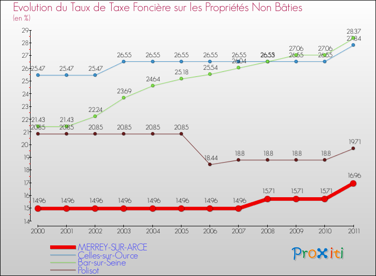 Evolution du taux de la taxe foncière sur les immeubles et terrains non batis pour MERREY-SUR-ARCE et les communes proches Comparaison des taux de la taxe foncière sur les immeubles et terrains non batis pour MERREY-SUR-ARCE et les communes voisines