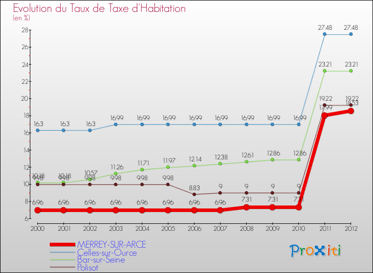 Evolution du taux de la taxe d'habitation pour MERREY-SUR-ARCE et les communes proches Comparaison des taux de la taxe d'habitation pour MERREY-SUR-ARCE et les communes voisines