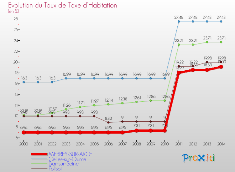 Evolution du taux de la taxe d'habitation pour MERREY-SUR-ARCE et les communes proches de 2000 à 2014 Comparaison des taux de la taxe d'habitation pour MERREY-SUR-ARCE et les communes voisines de 2000 à 2014