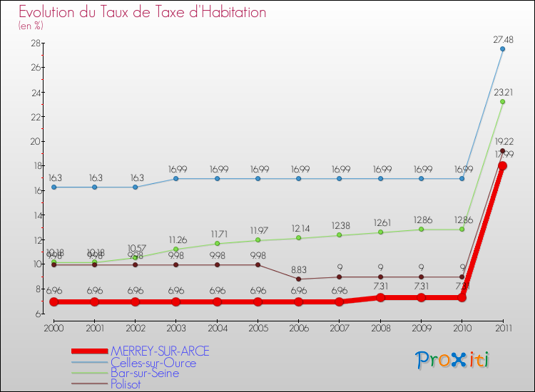 Evolution du taux de la taxe d'habitation pour MERREY-SUR-ARCE et les communes proches Comparaison des taux de la taxe d'habitation pour MERREY-SUR-ARCE et les communes voisines