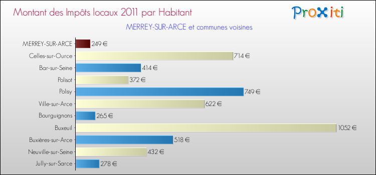 Montant des impôts locaux par Habitant pour MERREY-SUR-ARCE et les communes proches Comparaison des impôts locaux par habitant pour MERREY-SUR-ARCE et les communes voisines