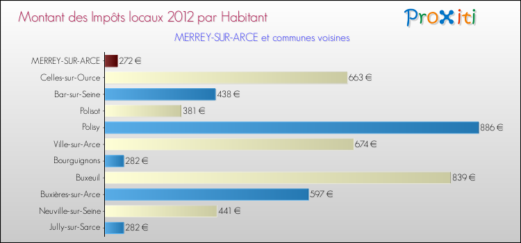 Montant des impôts locaux par Habitant pour MERREY-SUR-ARCE et les communes proches Comparaison des impôts locaux par habitant pour MERREY-SUR-ARCE et les communes voisines