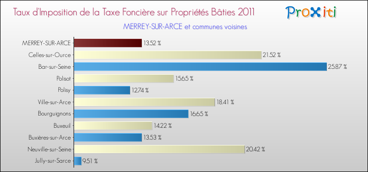 Taux d'imposition de la taxe foncière sur le bati 2011 pour MERREY-SUR-ARCE et les communes proches Comparaison des taux d'imposition de la taxe foncière sur le bati 2011 pour MERREY-SUR-ARCE et les communes voisines