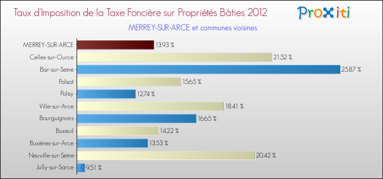 Taux d'imposition de la taxe foncière sur le bati 2012 pour MERREY-SUR-ARCE et les communes proches Comparaison des taux d'imposition de la taxe foncière sur le bati 2012 pour MERREY-SUR-ARCE et les communes voisines