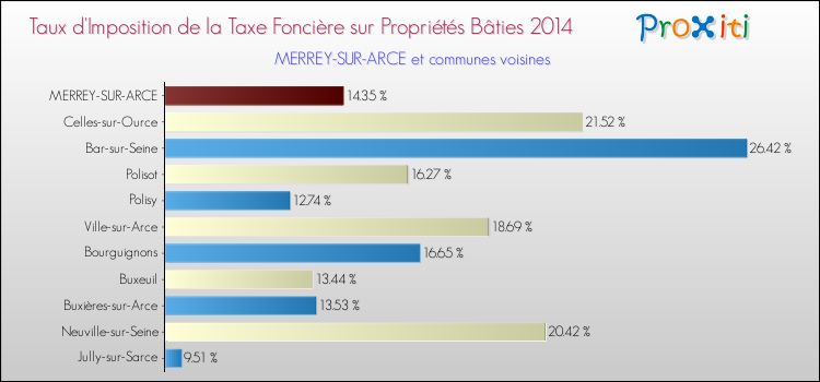 Taux d'imposition de la taxe foncière sur le bati 2014 pour MERREY-SUR-ARCE et les communes proches Comparaison des taux d'imposition de la taxe foncière sur le bati 2014 pour MERREY-SUR-ARCE et les communes voisines