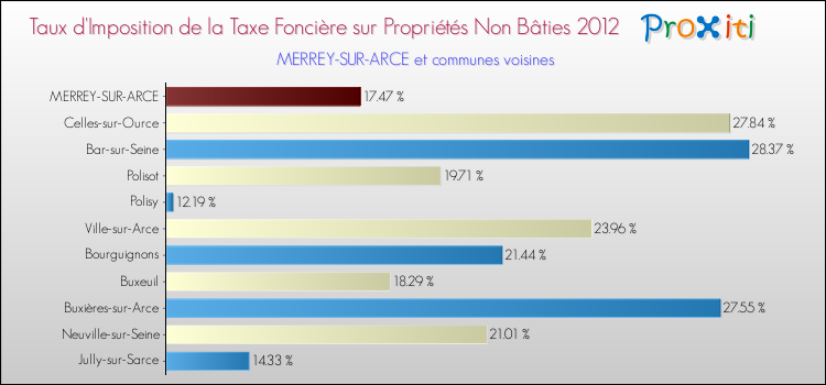 Taux d'imposition de la taxe foncière sur les immeubles et terrains non batis 2012 pour MERREY-SUR-ARCE et les communes proches Comparaison des taux d'imposition de la taxe foncière sur les immeubles et terrains non batis 2012 pour MERREY-SUR-ARCE et les communes voisines