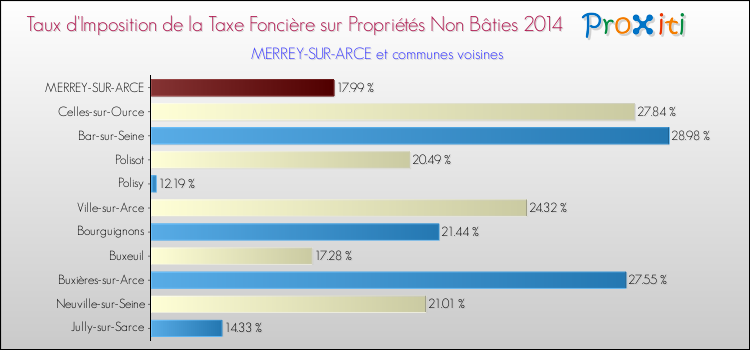 Taux d'imposition de la taxe foncière sur les immeubles et terrains non batis 2014 pour MERREY-SUR-ARCE et les communes proches Comparaison des taux d'imposition de la taxe foncière sur les immeubles et terrains non batis 2014 pour MERREY-SUR-ARCE et les communes voisines