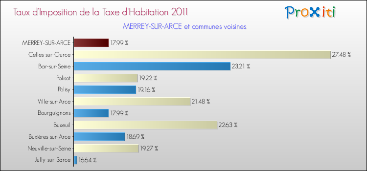 Taux d'imposition de la taxe d'habitation 2011 pour MERREY-SUR-ARCE et les communes proches Comparaison des taux d'imposition de la taxe d'habitation 2011 pour MERREY-SUR-ARCE et les communes voisines
