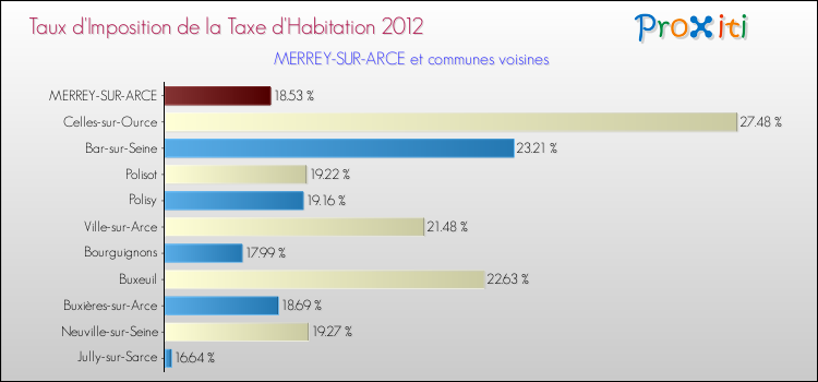 Taux d'imposition de la taxe d'habitation 2012 pour MERREY-SUR-ARCE et les communes proches Comparaison des taux d'imposition de la taxe d'habitation 2012 pour MERREY-SUR-ARCE et les communes voisines