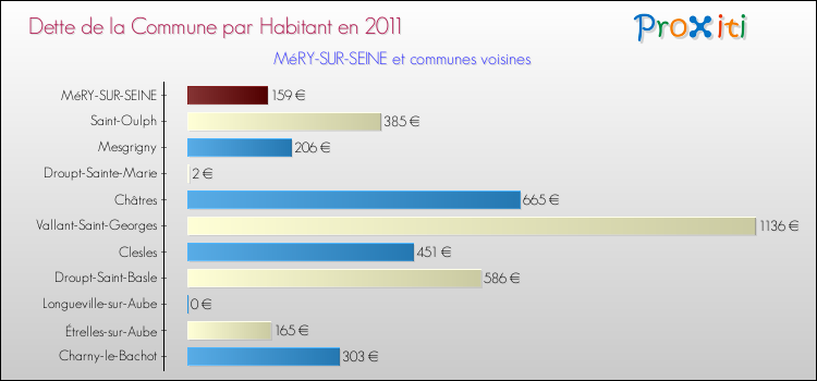 Dette par habitant de la commune en 2011 pour MéRY-SUR-SEINE et les communes proches Comparaison de la dette par habitant de la commune en 2011 pour MéRY-SUR-SEINE et les communes voisines