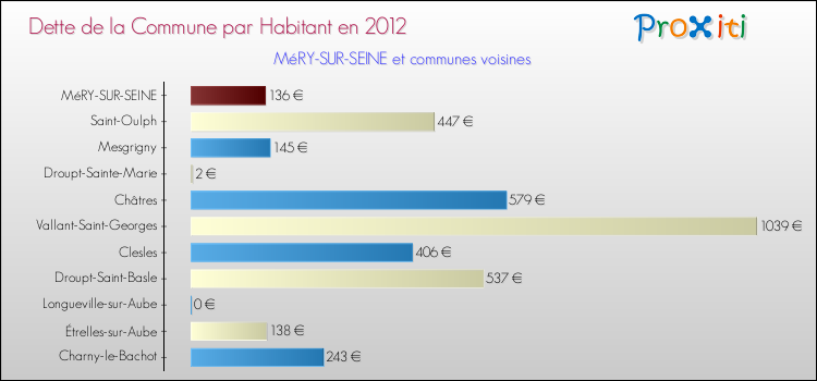 Dette par habitant de la commune en 2012 pour MéRY-SUR-SEINE et les communes proches Comparaison de la dette par habitant de la commune en 2012 pour MéRY-SUR-SEINE et les communes voisines