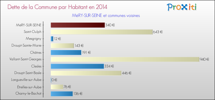 Dette par habitant de la commune en 2014 pour MéRY-SUR-SEINE et les communes proches Comparaison de la dette par habitant de la commune en 2014 pour MéRY-SUR-SEINE et les communes voisines
