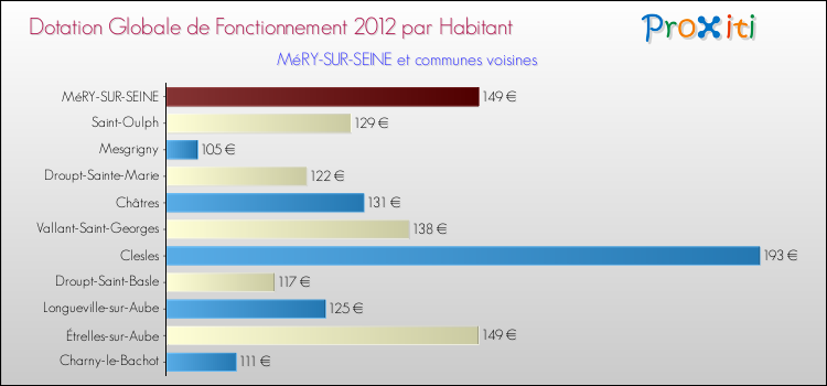 Montant des dotations globales de fonctionnement DGF par Habitant pour MéRY-SUR-SEINE et les communes proches Comparaison des des dotations globales de fonctionnement DGF par habitant pour MéRY-SUR-SEINE et les communes voisines