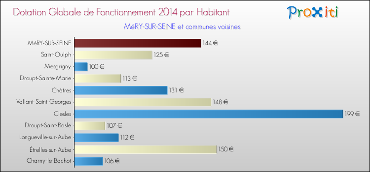 Montant des dotations globales de fonctionnement DGF par Habitant pour MéRY-SUR-SEINE et les communes proches en 2014. Comparaison des des dotations globales de fonctionnement DGF par habitant pour MéRY-SUR-SEINE et les communes voisines en 2014.