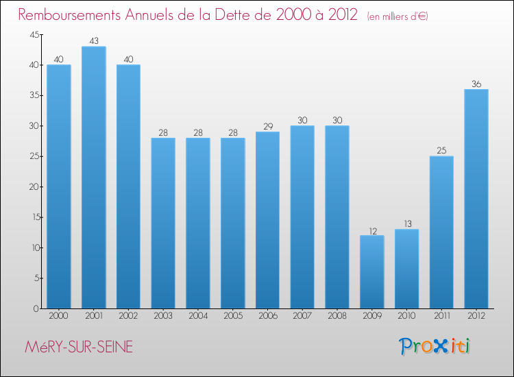 Evolution de l'annuité de la dette pour la commune de MéRY-SUR-SEINE de 2000 à 2012 Annuités de la dette pour MéRY-SUR-SEINE de 2000 à 2012