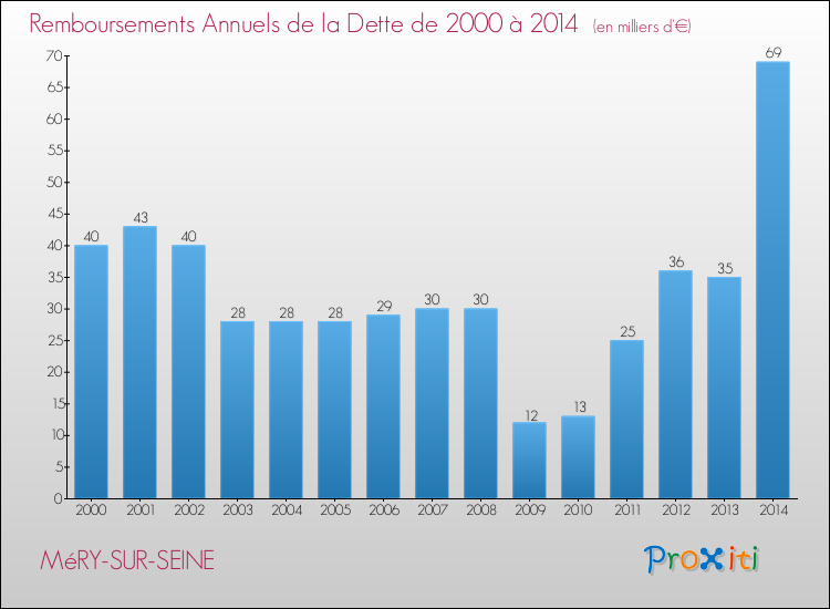 Evolution de l'annuité de la dette pour la commune de MéRY-SUR-SEINE de 2000 à 2014 Annuités de la dette pour MéRY-SUR-SEINE de 2000 à 2014