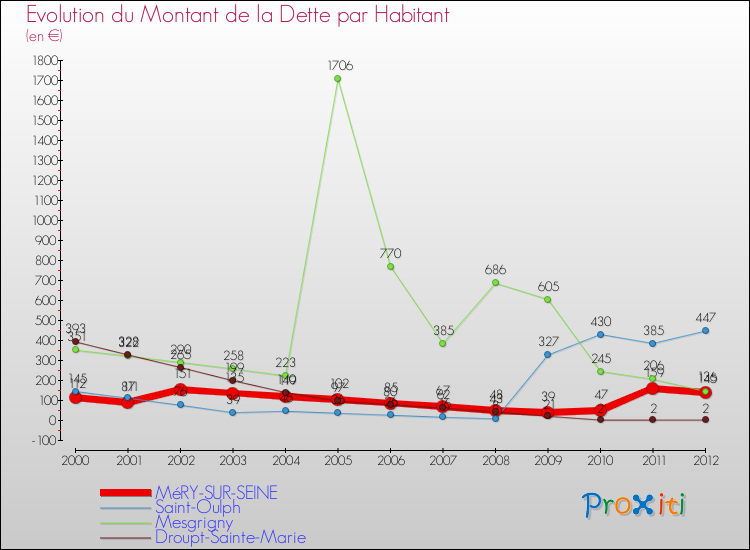 Evolution de la dette par habitant pour la commune de MéRY-SUR-SEINE et les communes proches de 2000 à 2012 Comparaison de la dette par habitant pour MéRY-SUR-SEINE et les communes voisines de 2000 à 2012