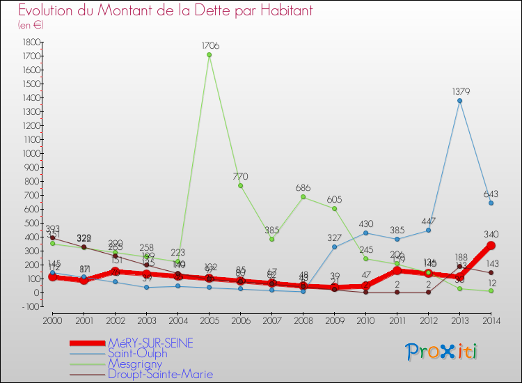 Evolution de la dette par habitant pour la commune de MéRY-SUR-SEINE et les communes proches de 2000 à 2014 Comparaison de la dette par habitant pour MéRY-SUR-SEINE et les communes voisines de 2000 à 2014