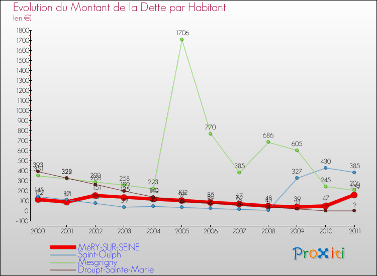 Evolution de la dette par habitant pour la commune de MéRY-SUR-SEINE et les communes proches Comparaison de la dette par habitant pour MéRY-SUR-SEINE et les communes voisines