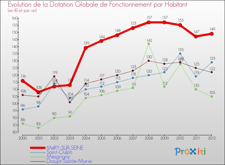 Evolution et montant de la dotation globale de fonctionnement par Habitant pour MéRY-SUR-SEINE et les communes proches Comparaison des dotations globales de fonctionnement par habitant pour MéRY-SUR-SEINE et les communes voisines