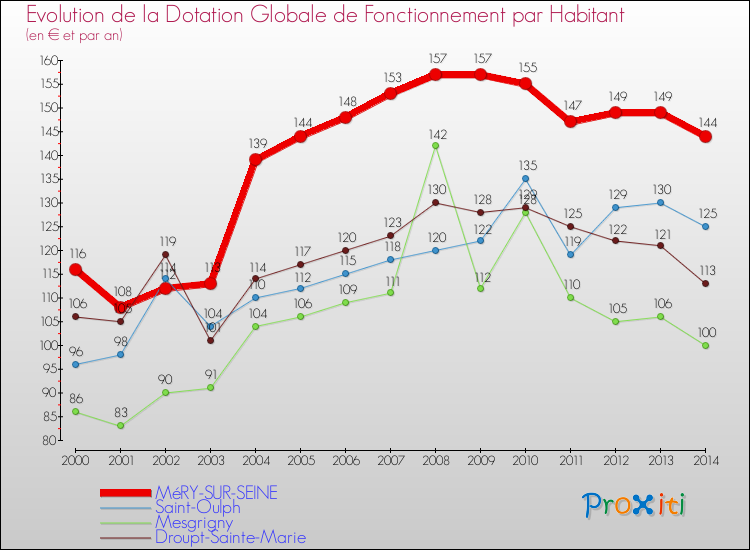 Evolution et montant de la dotation globale de fonctionnement par Habitant pour MéRY-SUR-SEINE et les communes proches de 2000 à 2014. Comparaison des dotations globales de fonctionnement par habitant pour MéRY-SUR-SEINE et les communes voisines de 2000 à 2014.