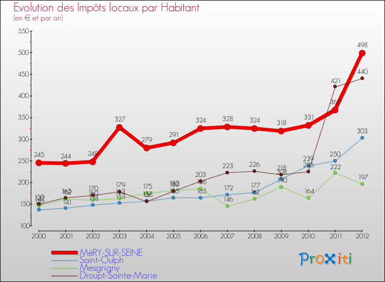 Evolution et montant des impôts locaux par Habitant pour MéRY-SUR-SEINE et les communes proches Comparaison des impôts locaux par habitant pour MéRY-SUR-SEINE et les communes voisines