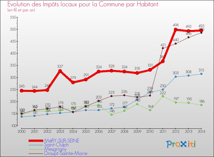Evolution et montant des impôts locaux par Habitant pour MéRY-SUR-SEINE et les communes proches de 2000 à 2014 Comparaison des impôts locaux par habitant pour MéRY-SUR-SEINE et les communes voisines de 2000 à 2014