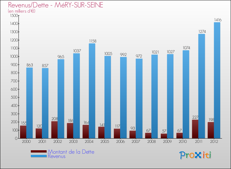 Evolution comparée de la dette et des revenus pour la commune de MéRY-SUR-SEINE de 2000 à 2012 Comparaison de la dette et des revenus pour MéRY-SUR-SEINE de 2000 à 2012