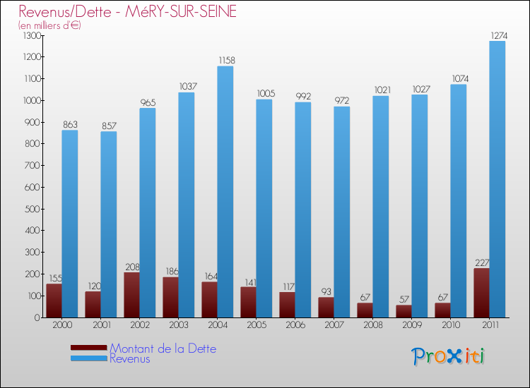 Evolution comparée de la dette et des revenus pour la commune de MéRY-SUR-SEINE de 2000 à 2011 Comparaison de la dette et des revenus pour MéRY-SUR-SEINE de 2000 à 2011