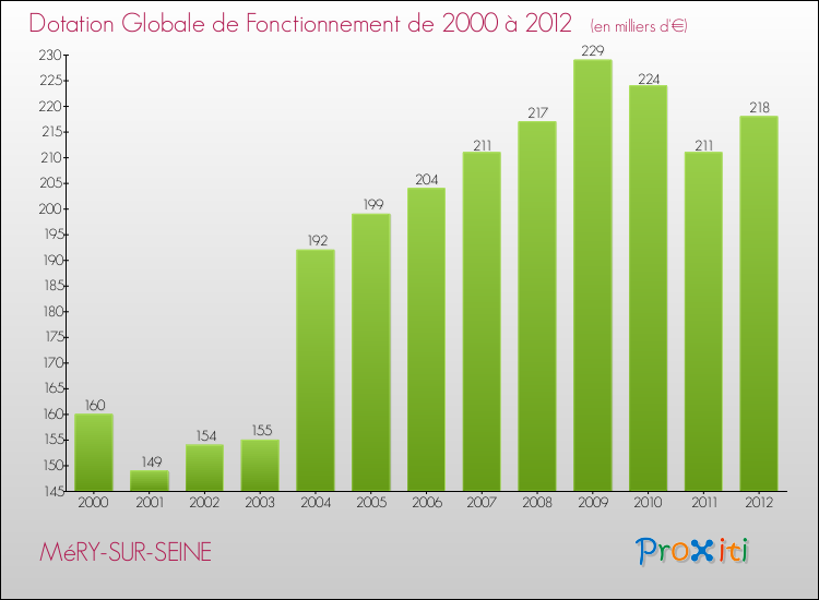 Evolution du montant de la Dotation Globale de Fonctionnement pour la commune de MéRY-SUR-SEINE de 2000 à 2012 Evolution du montant de la Dotation Globale de Fonctionnement pour MéRY-SUR-SEINE de 2000 à 2012