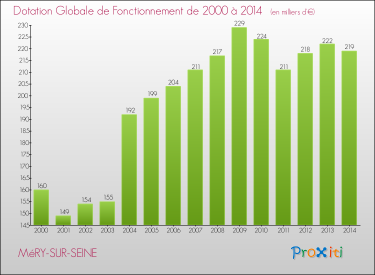 Evolution du montant de la Dotation Globale de Fonctionnement pour la commune de MéRY-SUR-SEINE de 2000 à 2014 Evolution du montant de la Dotation Globale de Fonctionnement pour MéRY-SUR-SEINE de 2000 à 2014