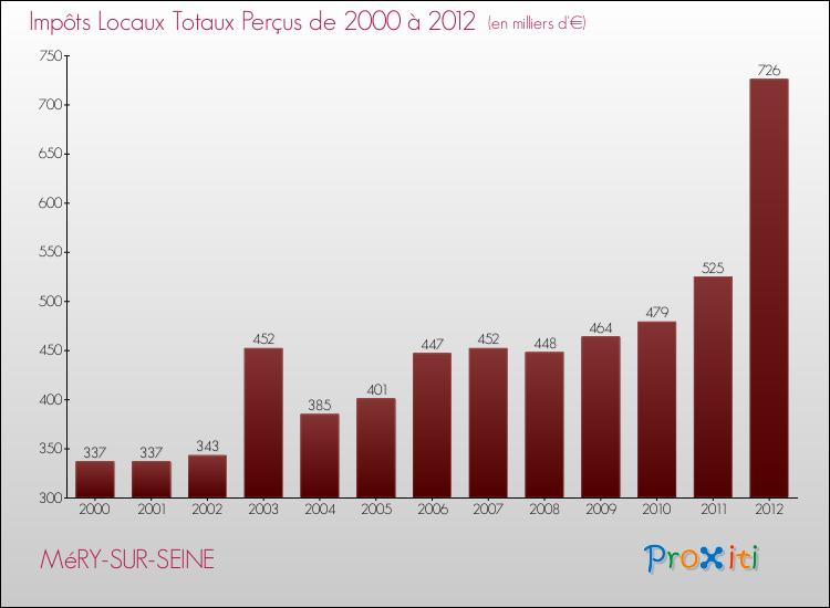 Evolution des Impôts Locaux pour la commune de MéRY-SUR-SEINE de 2000 à 2012 Evolution des Impôts Locaux pour MéRY-SUR-SEINE de 2000 à 2012