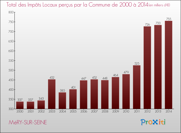 Evolution des Impôts Locaux pour la commune de MéRY-SUR-SEINE de 2000 à 2014 Evolution des Impôts Locaux pour MéRY-SUR-SEINE de 2000 à 2014