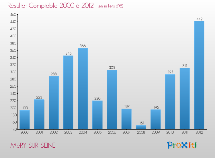 Evolution du résultat comptable pour la commune de MéRY-SUR-SEINE de 2000 à 2012 Evolution du résultat comptable pour MéRY-SUR-SEINE de 2000 à 2012