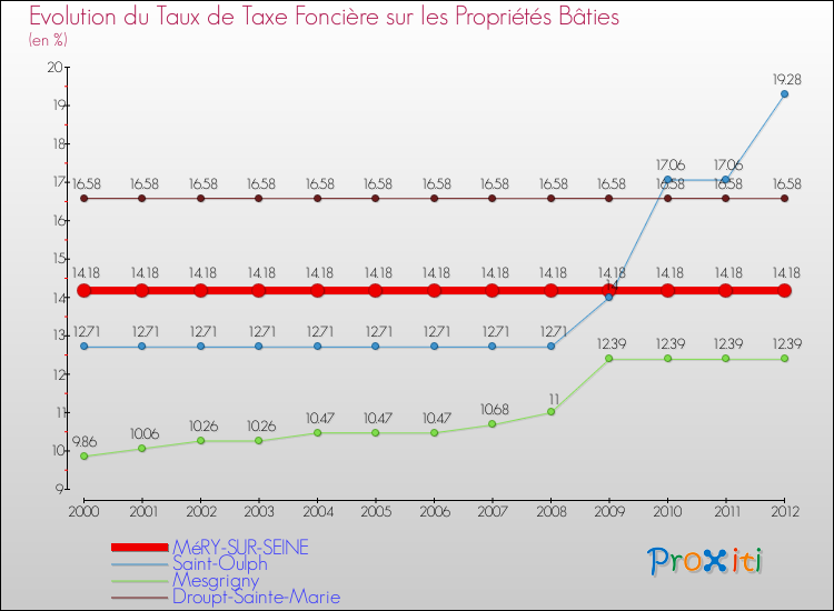 Evolution du taux de la taxe foncière sur le bati pour MéRY-SUR-SEINE et les communes proches de 2000 à 2012 Comparaison des taux de taxe foncière sur le bati pour MéRY-SUR-SEINE et les communes voisines de 2000 à 2012