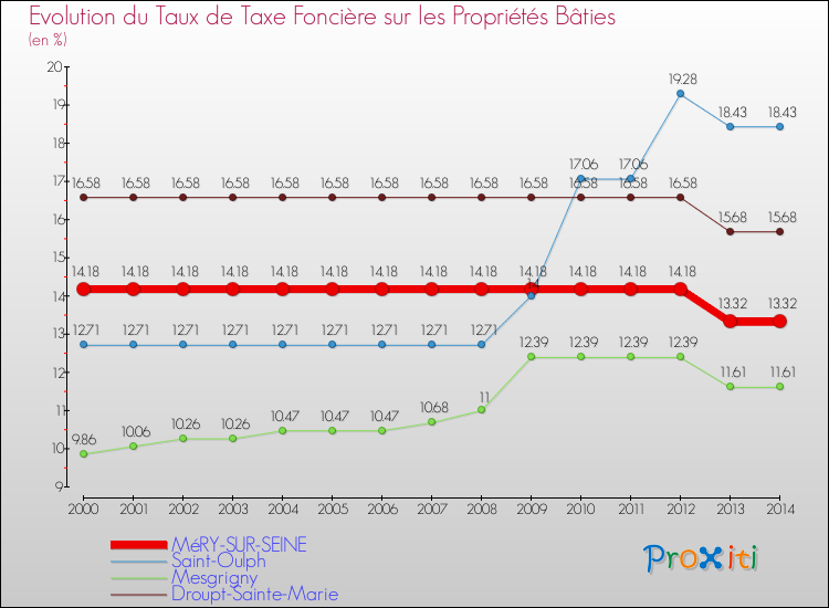 Evolution du taux de la taxe foncière sur le bati pour MéRY-SUR-SEINE et les communes proches de 2000 à 2014 Comparaison des taux de taxe foncière sur le bati pour MéRY-SUR-SEINE et les communes voisines de 2000 à 2014