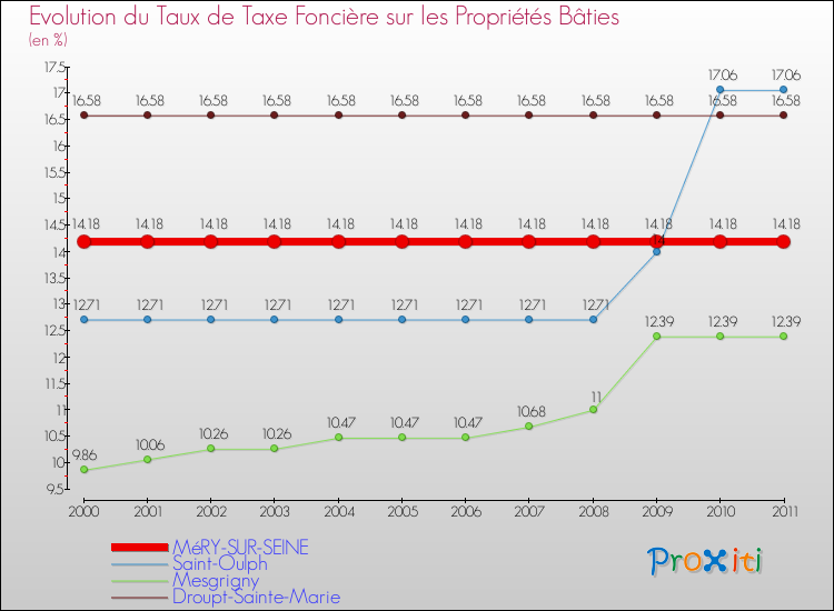 Evolution du taux de la taxe foncière sur le bati pour MéRY-SUR-SEINE et les communes proches Comparaison des taux de taxe foncière sur le bati pour MéRY-SUR-SEINE et les communes voisines
