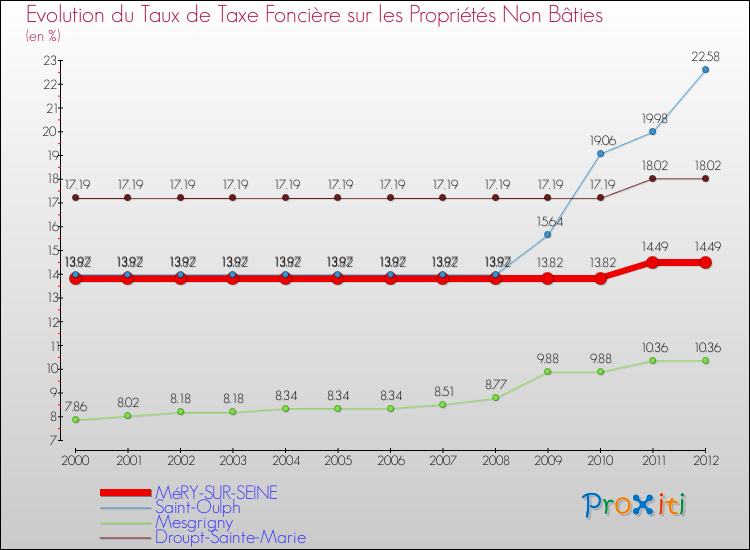 Evolution du taux de la taxe foncière sur les immeubles et terrains non batis pour MéRY-SUR-SEINE et les communes proches de 2000 à 2012 Comparaison des taux de la taxe foncière sur les immeubles et terrains non batis pour MéRY-SUR-SEINE et les communes voisines de 2000 à 2012