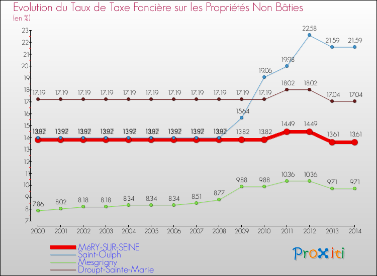 Evolution du taux de la taxe foncière sur les immeubles et terrains non batis pour MéRY-SUR-SEINE et les communes proches de 2000 à 2014 Comparaison des taux de la taxe foncière sur les immeubles et terrains non batis pour MéRY-SUR-SEINE et les communes voisines de 2000 à 2014