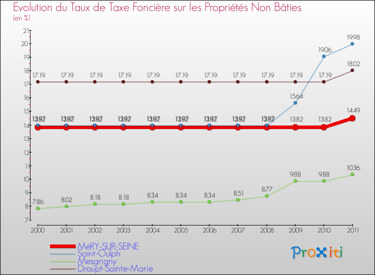 Evolution du taux de la taxe foncière sur les immeubles et terrains non batis pour MéRY-SUR-SEINE et les communes proches Comparaison des taux de la taxe foncière sur les immeubles et terrains non batis pour MéRY-SUR-SEINE et les communes voisines